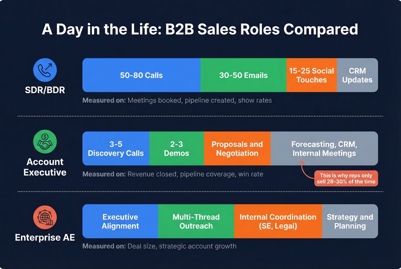 Daily workflow comparison across B2B sales roles