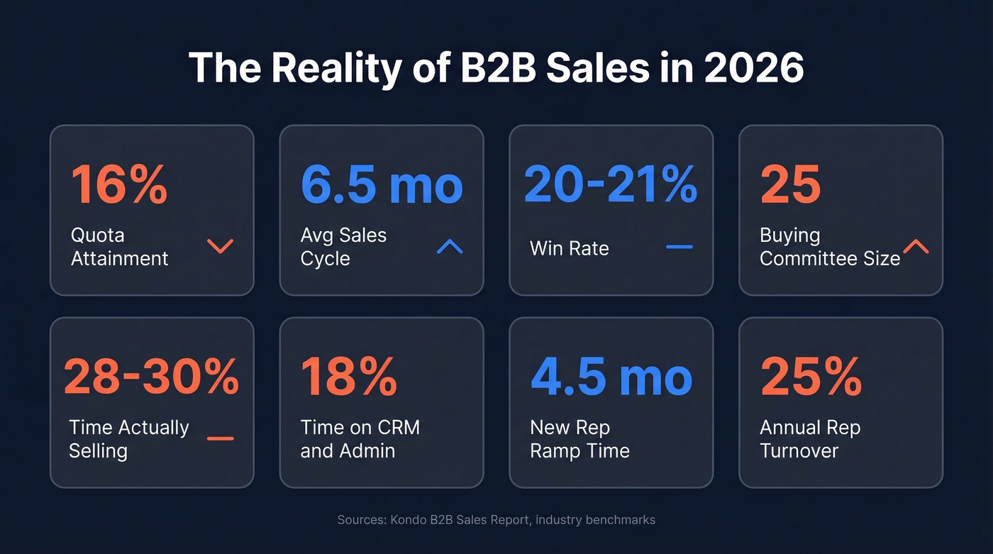 Key B2B sales metrics dashboard for 2026
