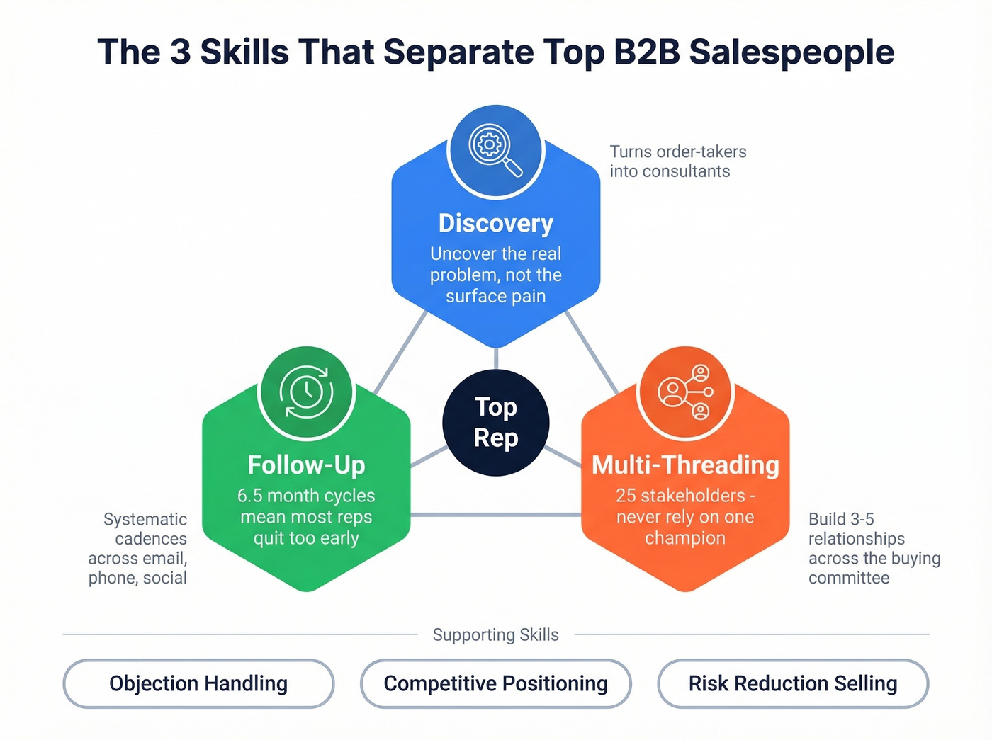 Three core B2B sales skills pyramid diagram