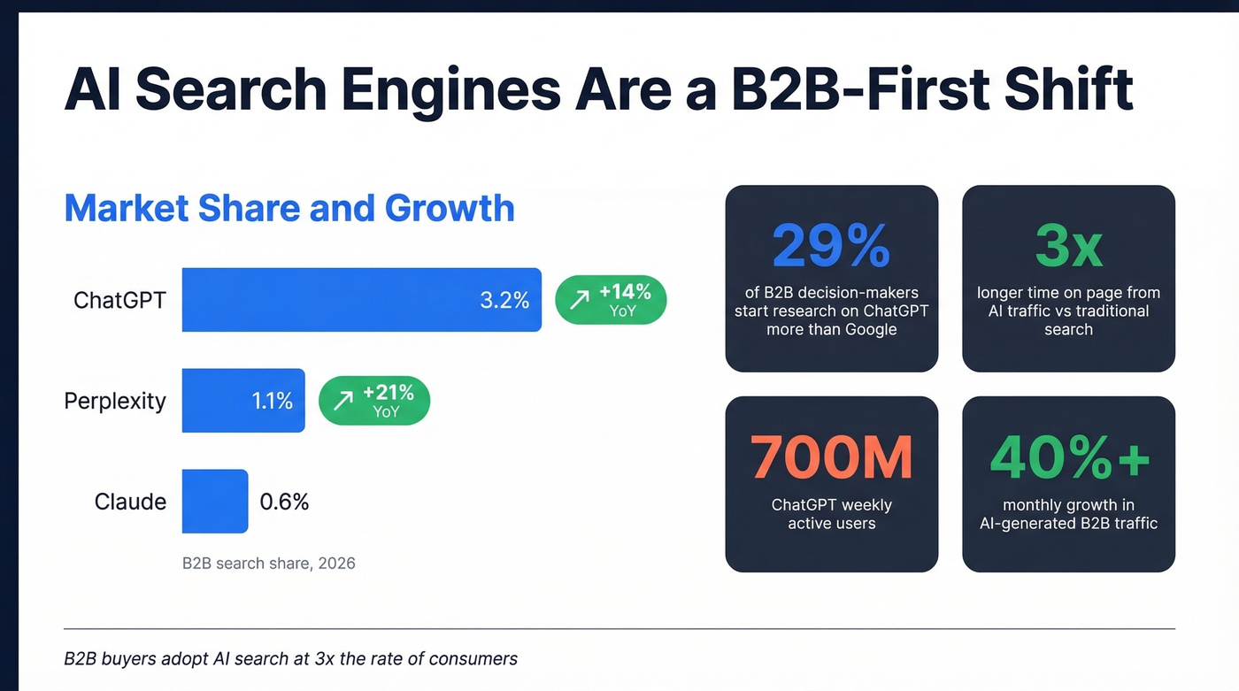 AI search engine growth rates and B2B adoption stats