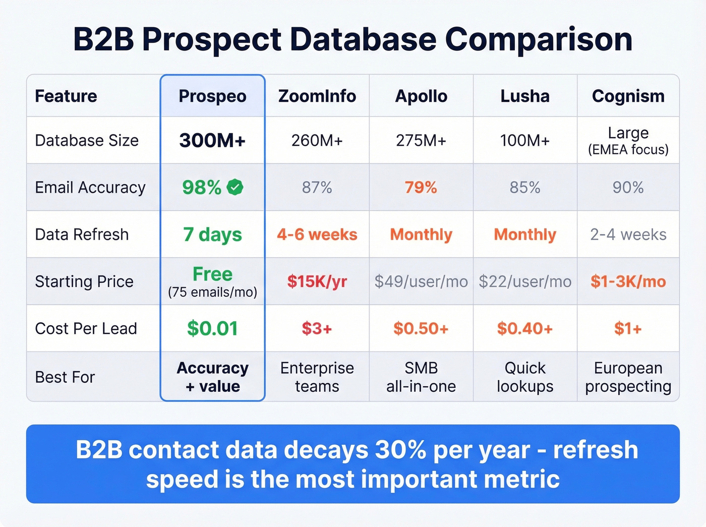 Prospect database comparison showing Prospeo vs competitors