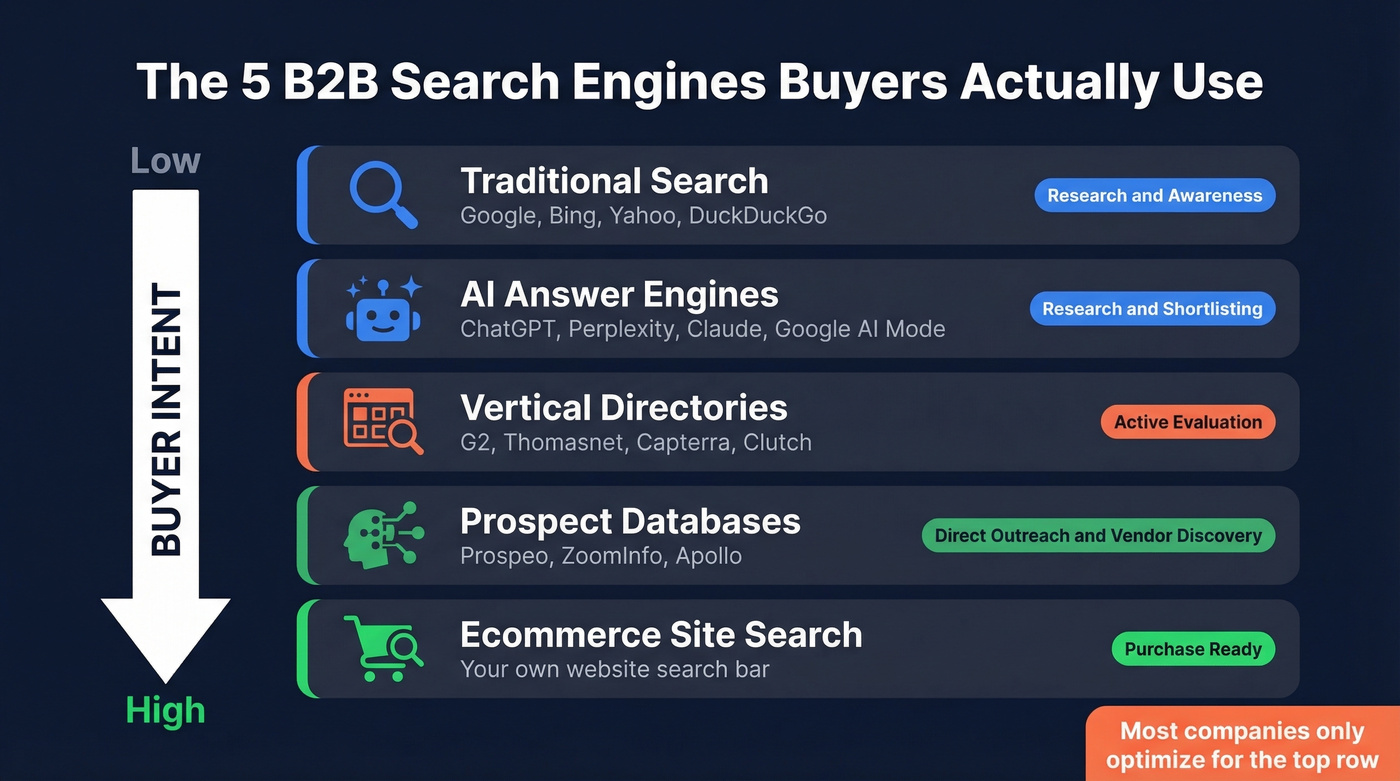 Five types of B2B search engines with intent levels