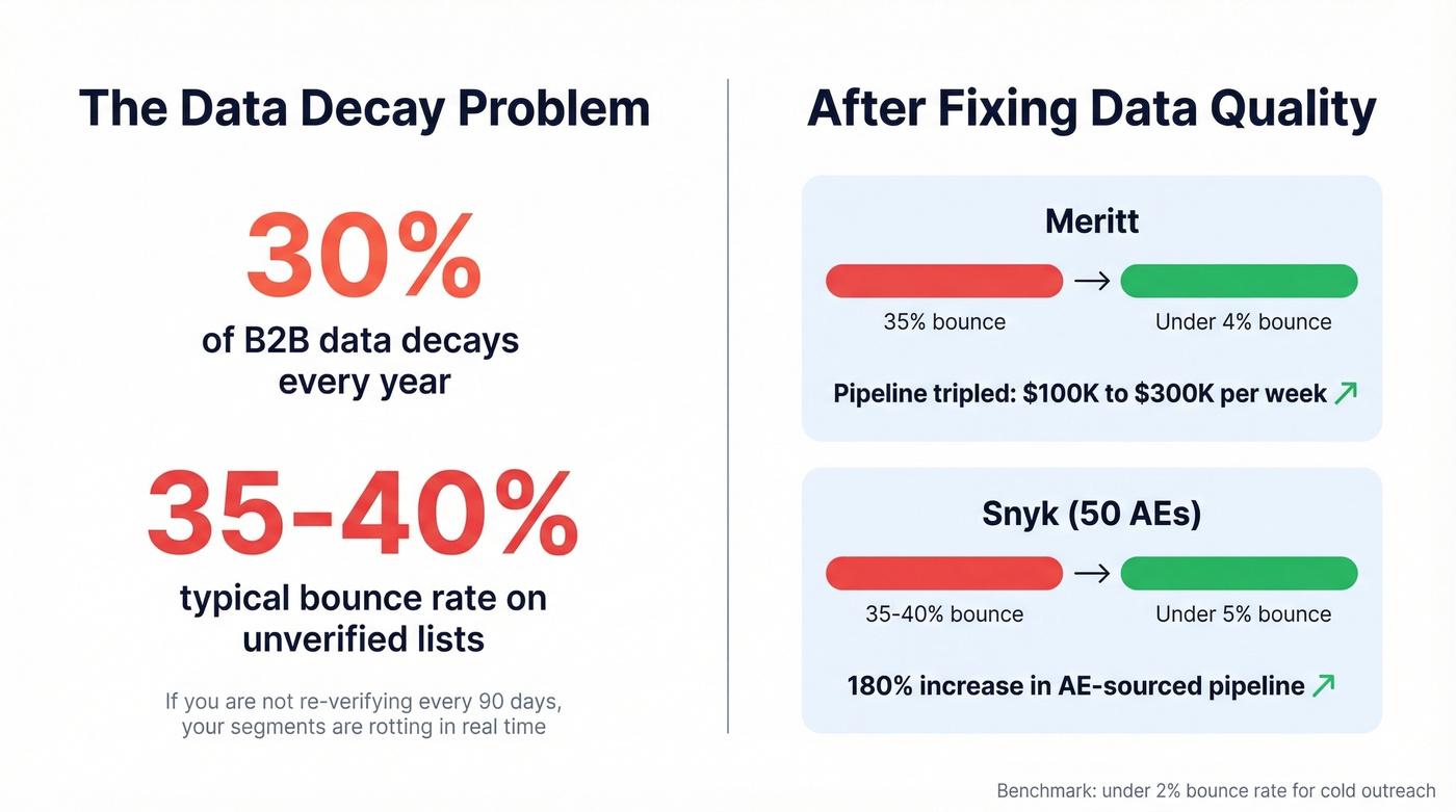 Data decay stats and before-after pipeline impact numbers
