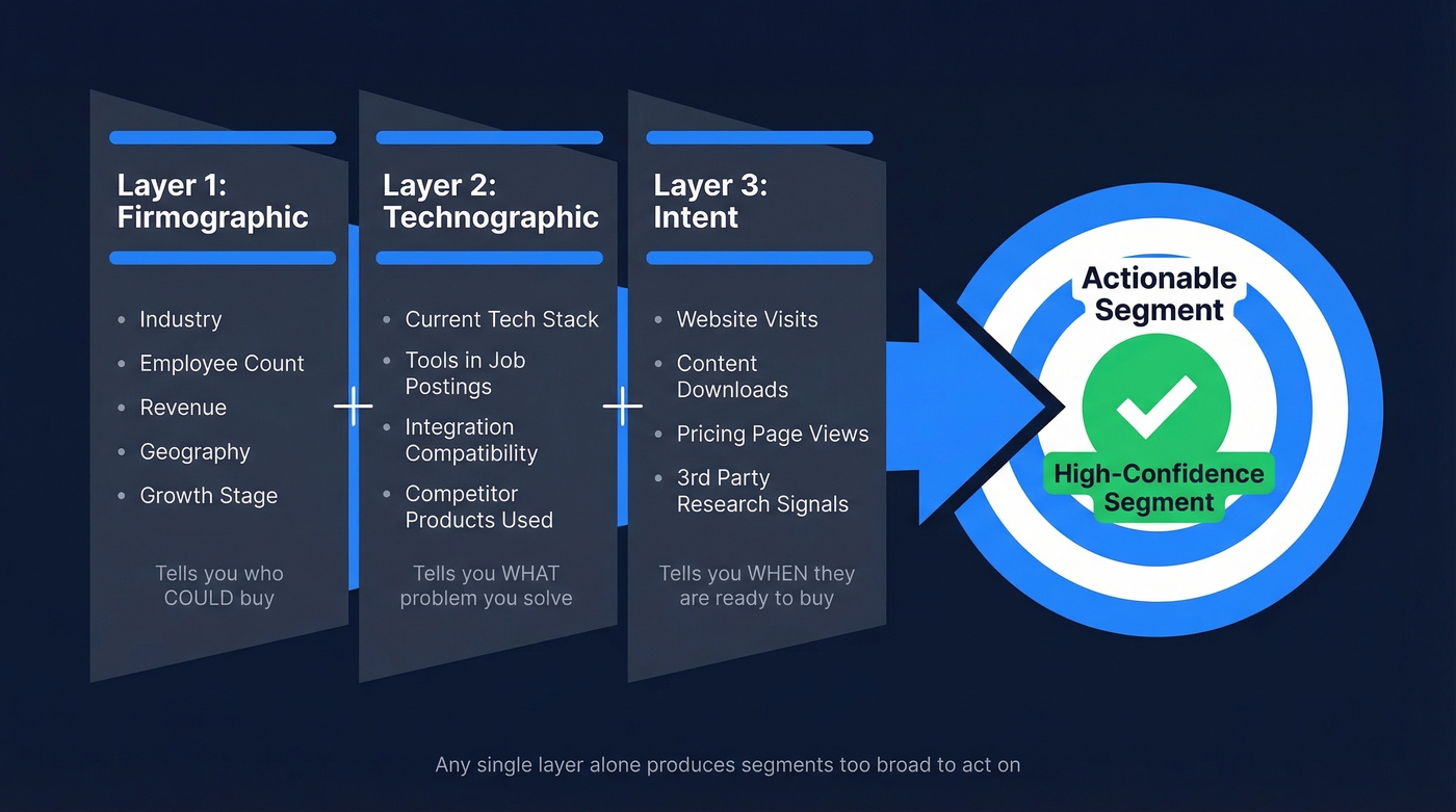 Three-layer B2B segmentation model with firmographic technographic intent