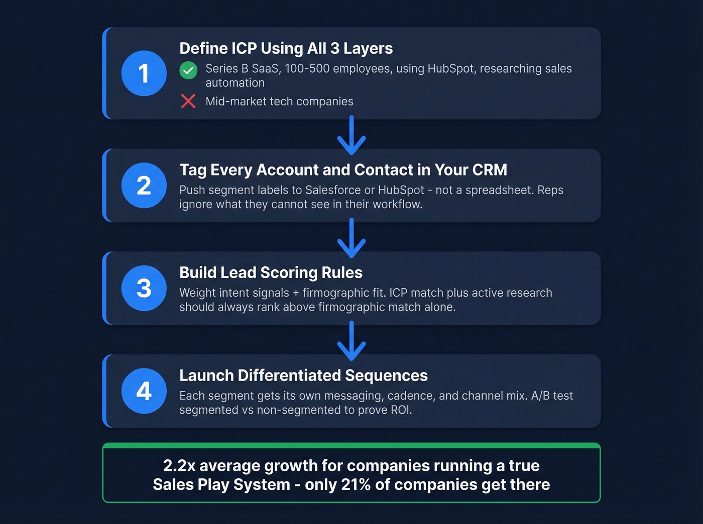 Four-step segment activation workflow from ICP to campaign launch