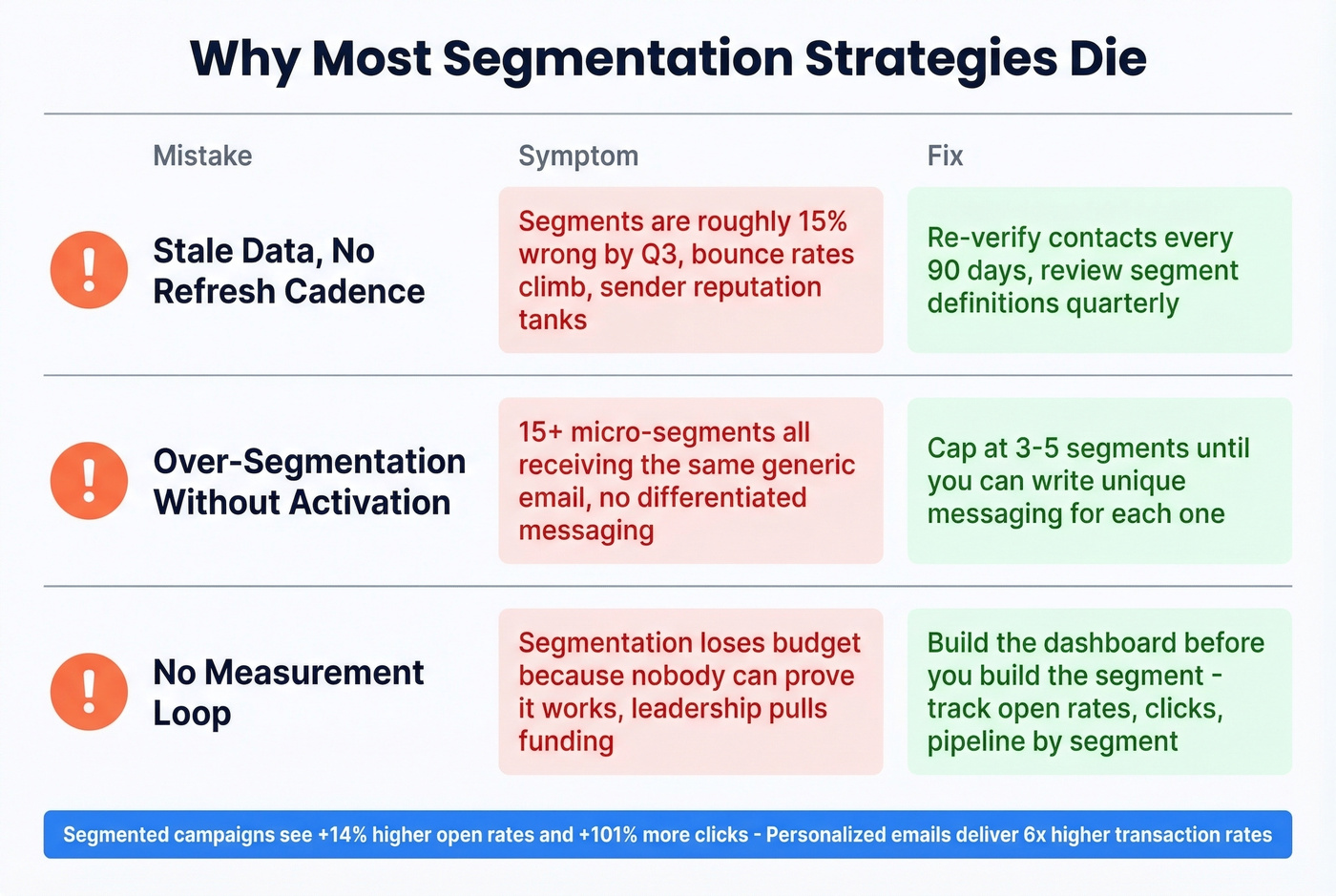 Three common segmentation mistakes with symptoms and fixes
