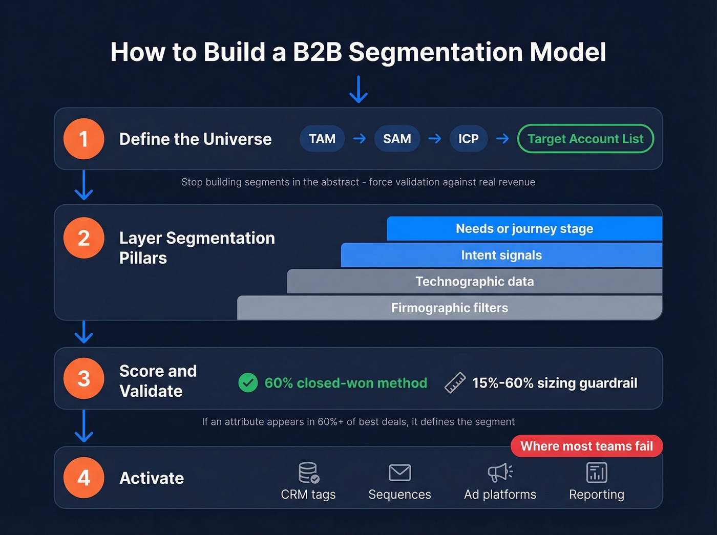 Four-phase B2B segmentation model building process