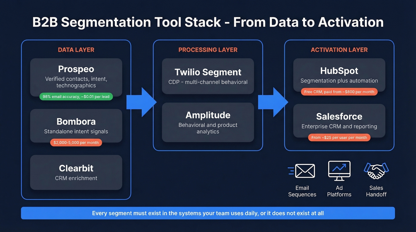B2B segmentation tool stack architecture diagram