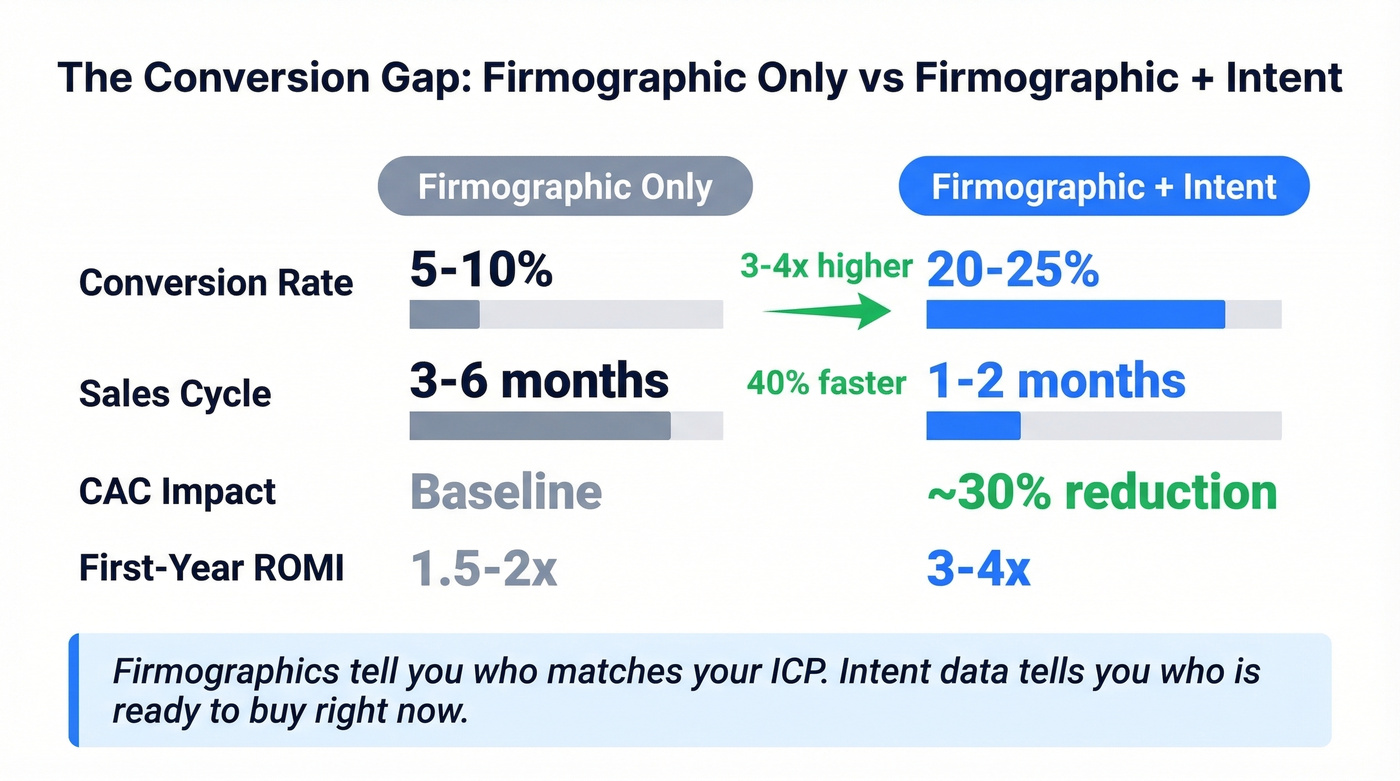 Firmographic vs intent segment conversion comparison chart