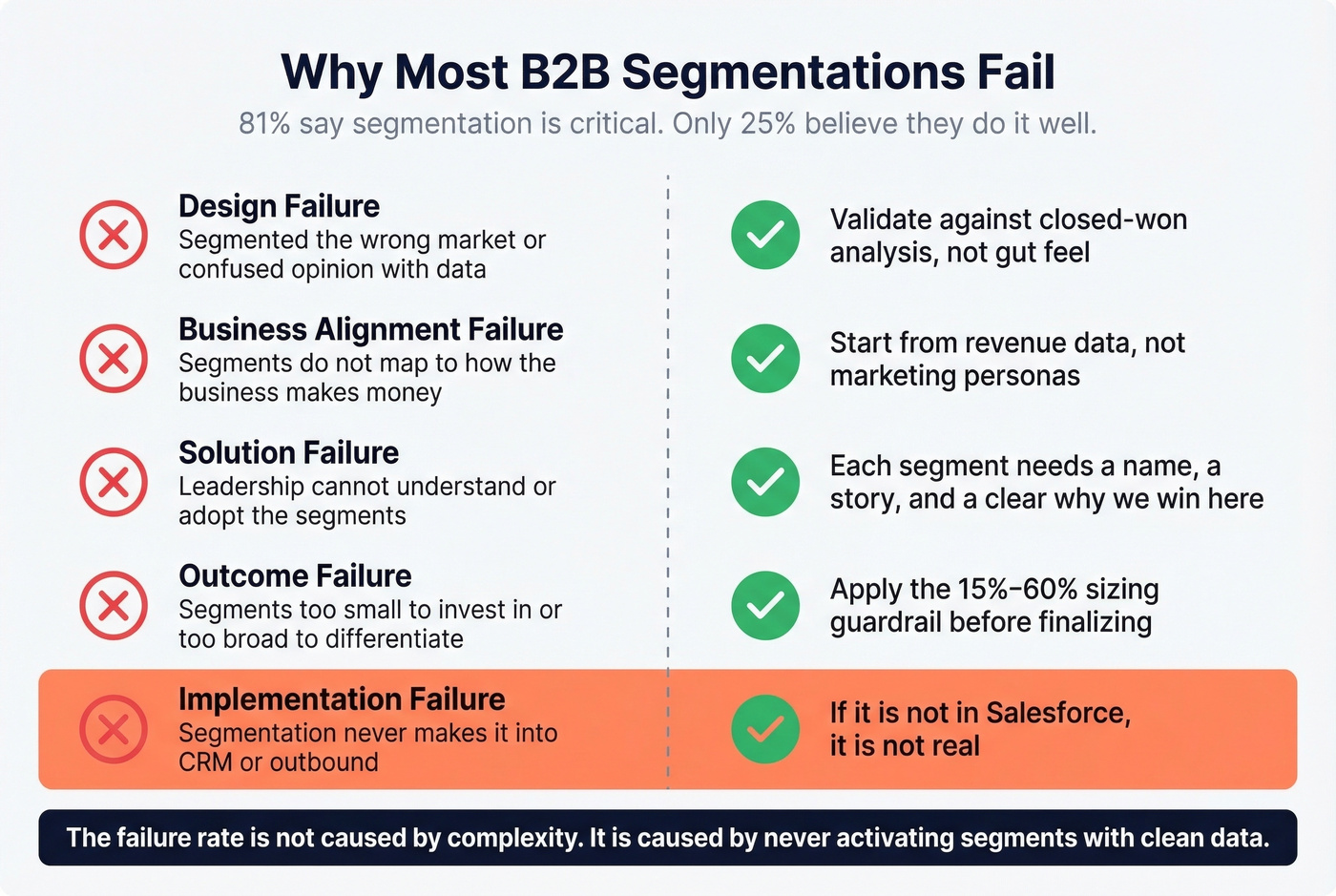 Five B2B segmentation failure types with fixes