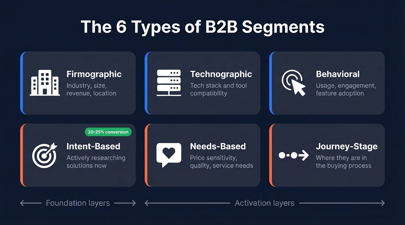 Six types of B2B segments visual overview