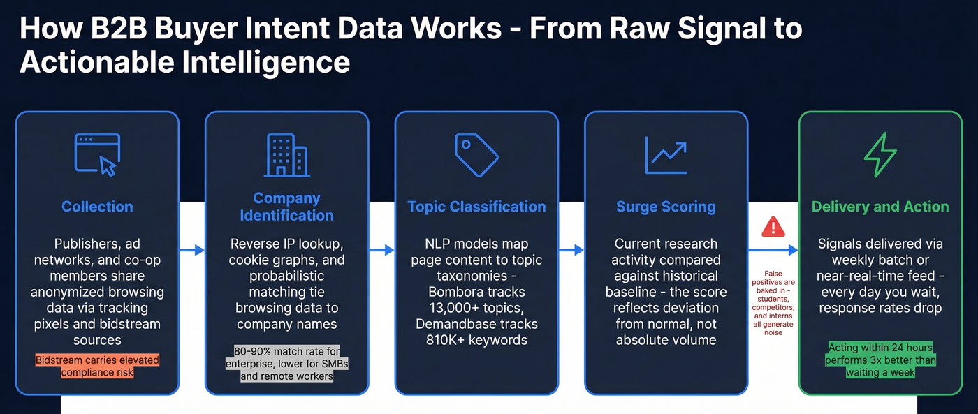 Five-step flow showing how intent data goes from raw signals to delivery