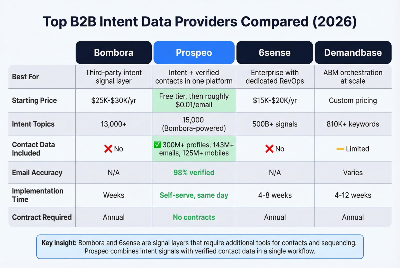 Side-by-side comparison of top intent data providers with pricing and features