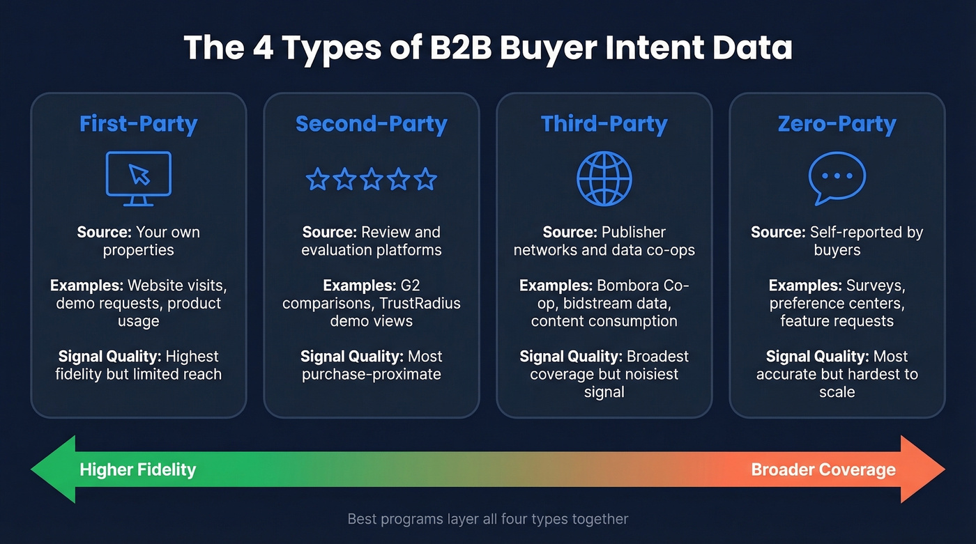 Four types of intent data compared by source and signal quality
