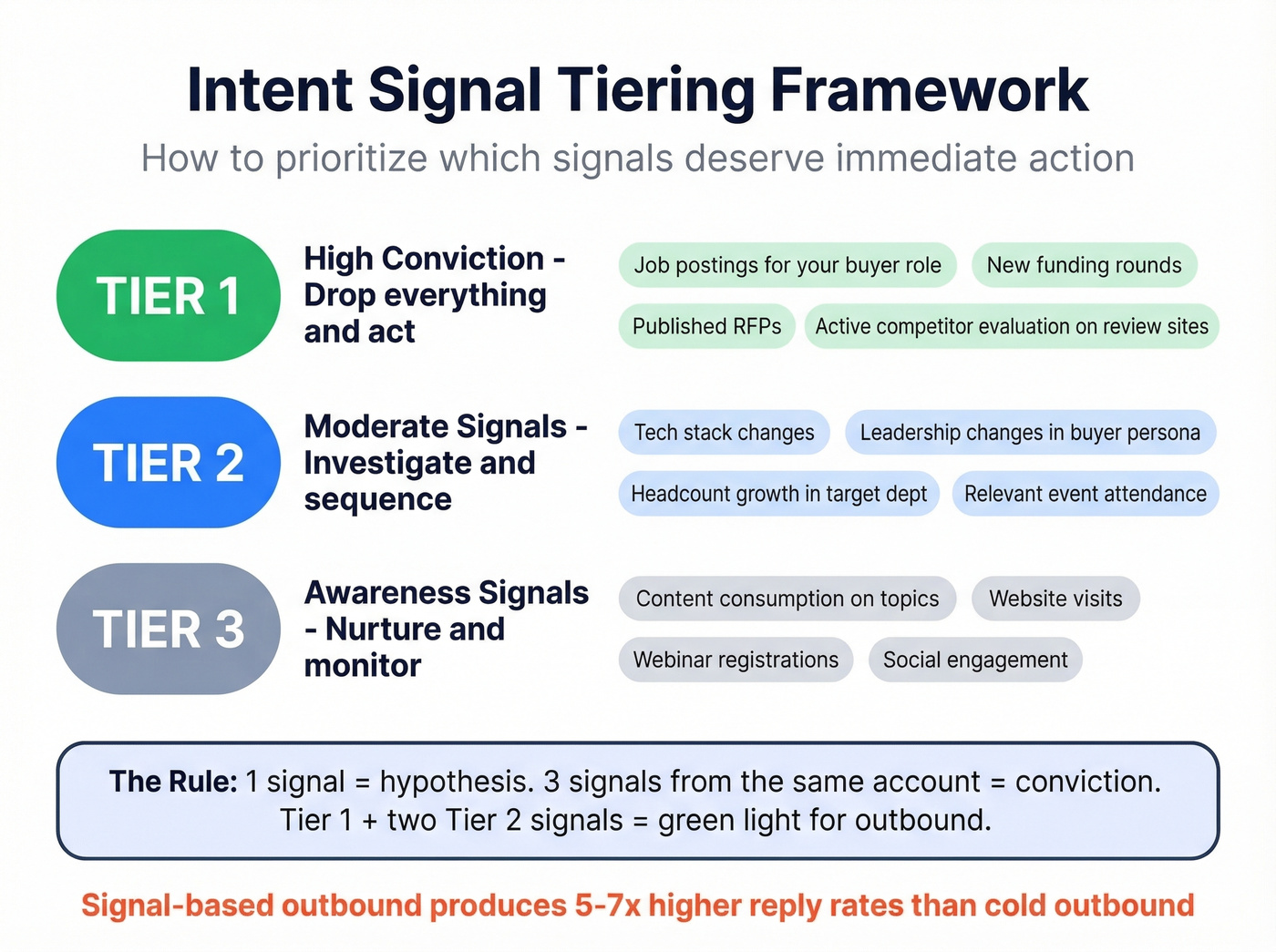 Three-tier intent signal prioritization framework with examples