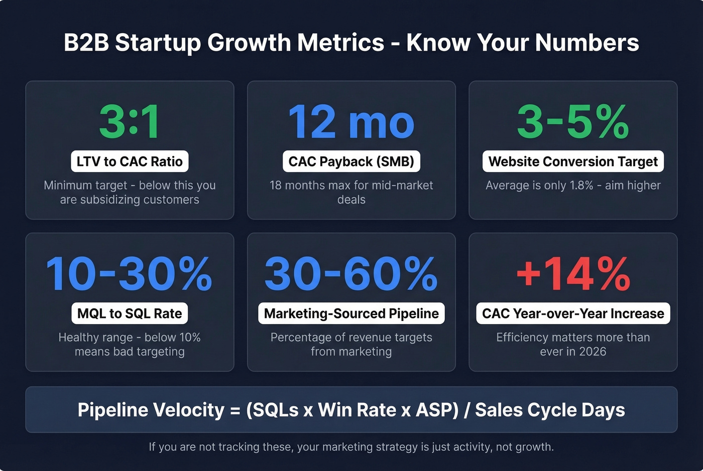 Key B2B startup growth metrics and benchmarks dashboard