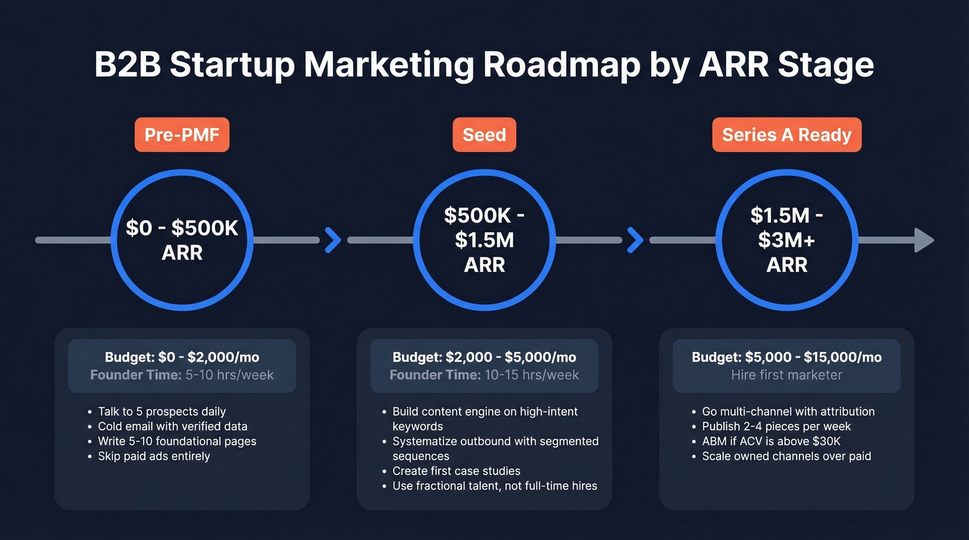 Stage-by-stage B2B startup marketing roadmap by ARR