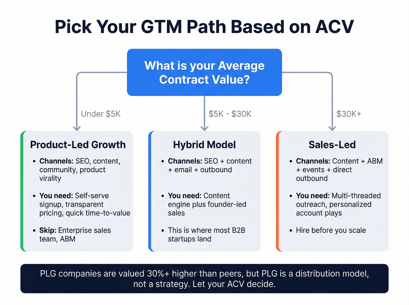 ACV-based decision tree for PLG vs sales-led GTM