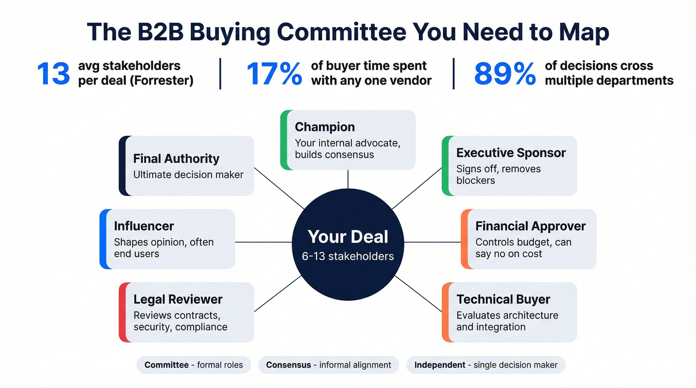B2B buying committee stakeholder map with roles