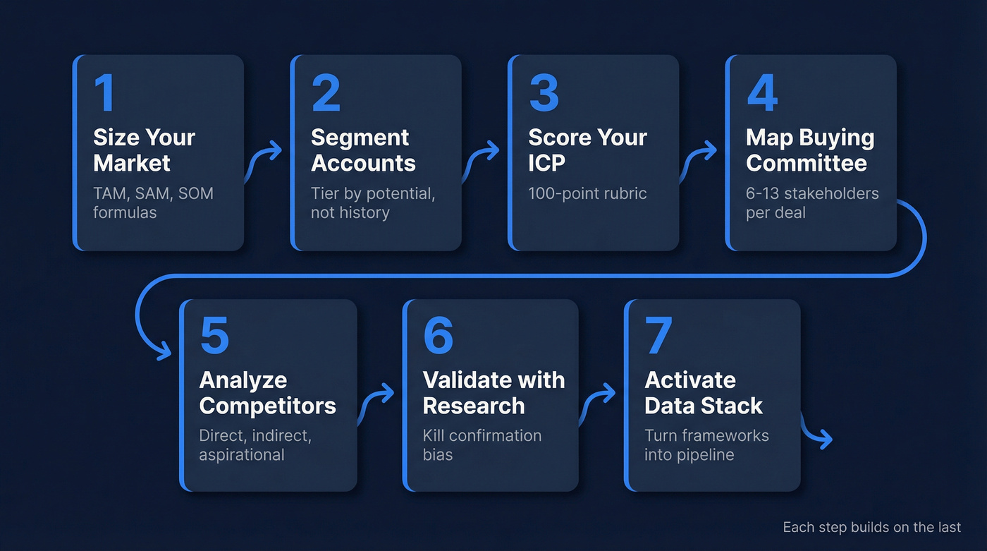 Seven-step B2B target market analysis process flow