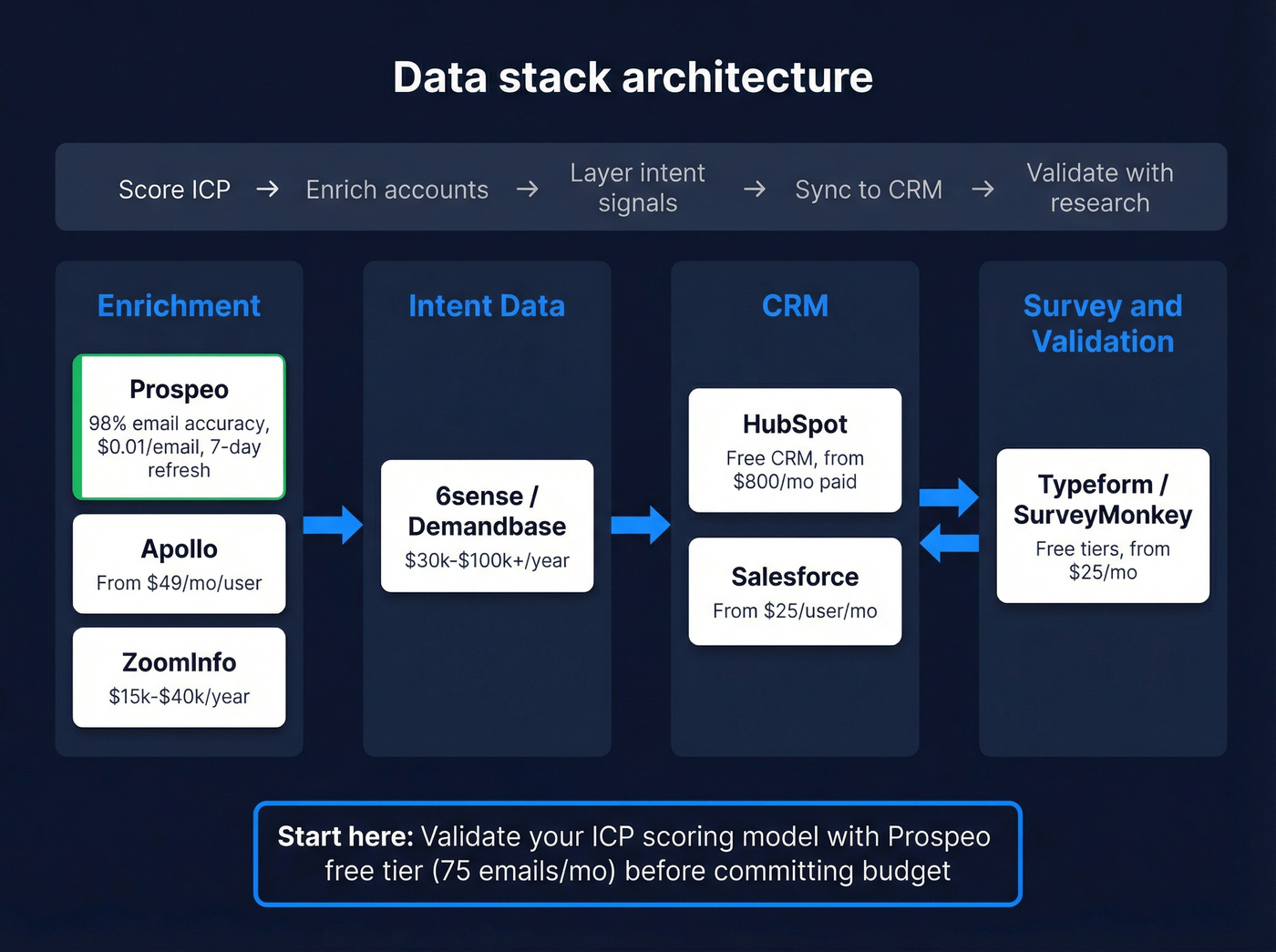 B2B target market analysis data stack architecture
