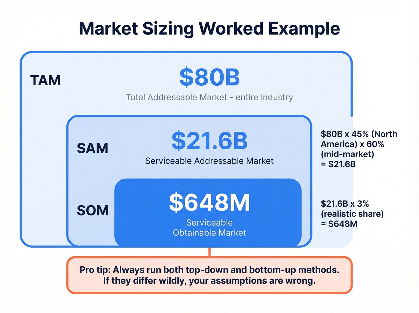 TAM SAM SOM nested funnel with worked example