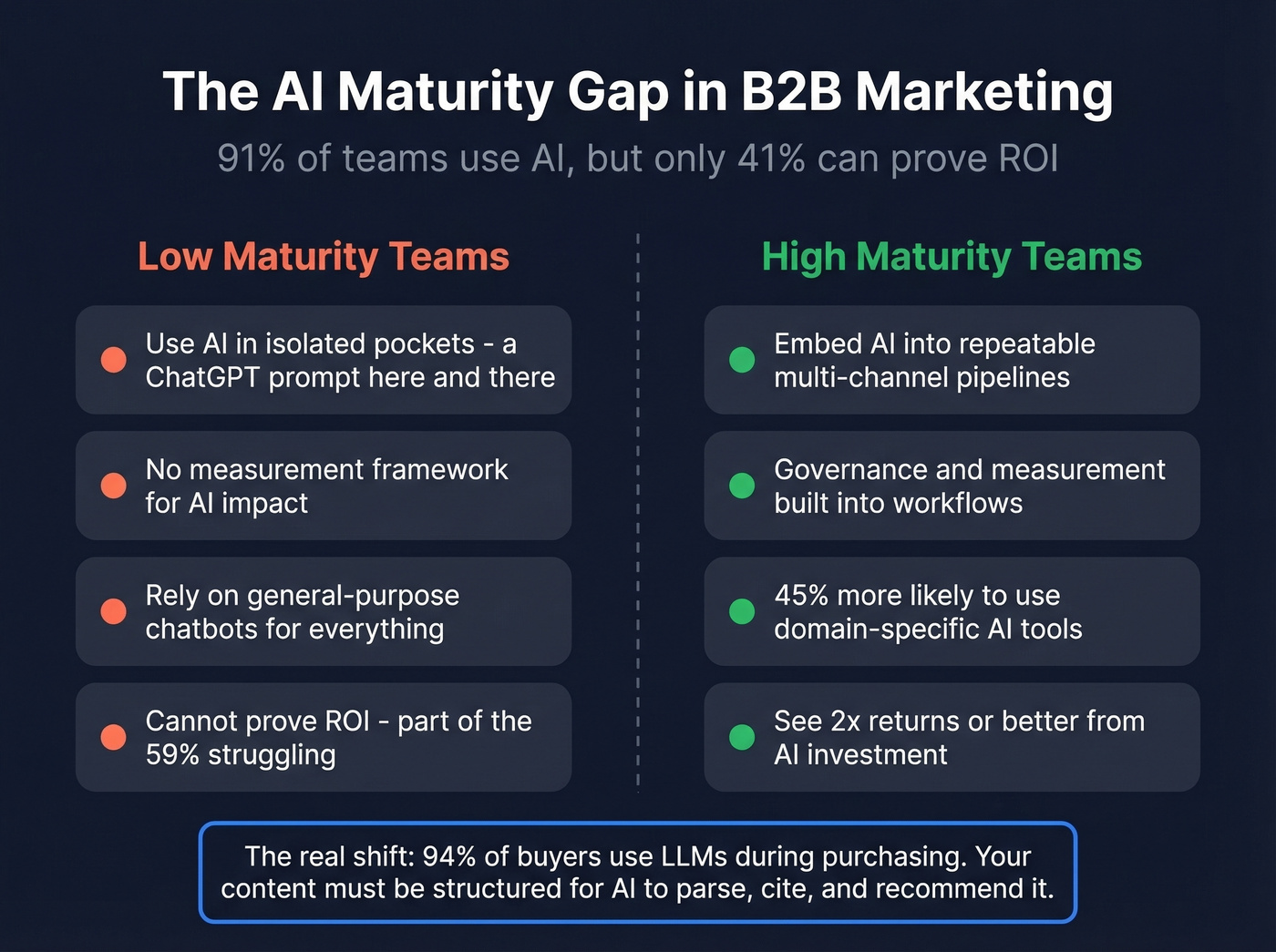 AI maturity gap in B2B marketing teams