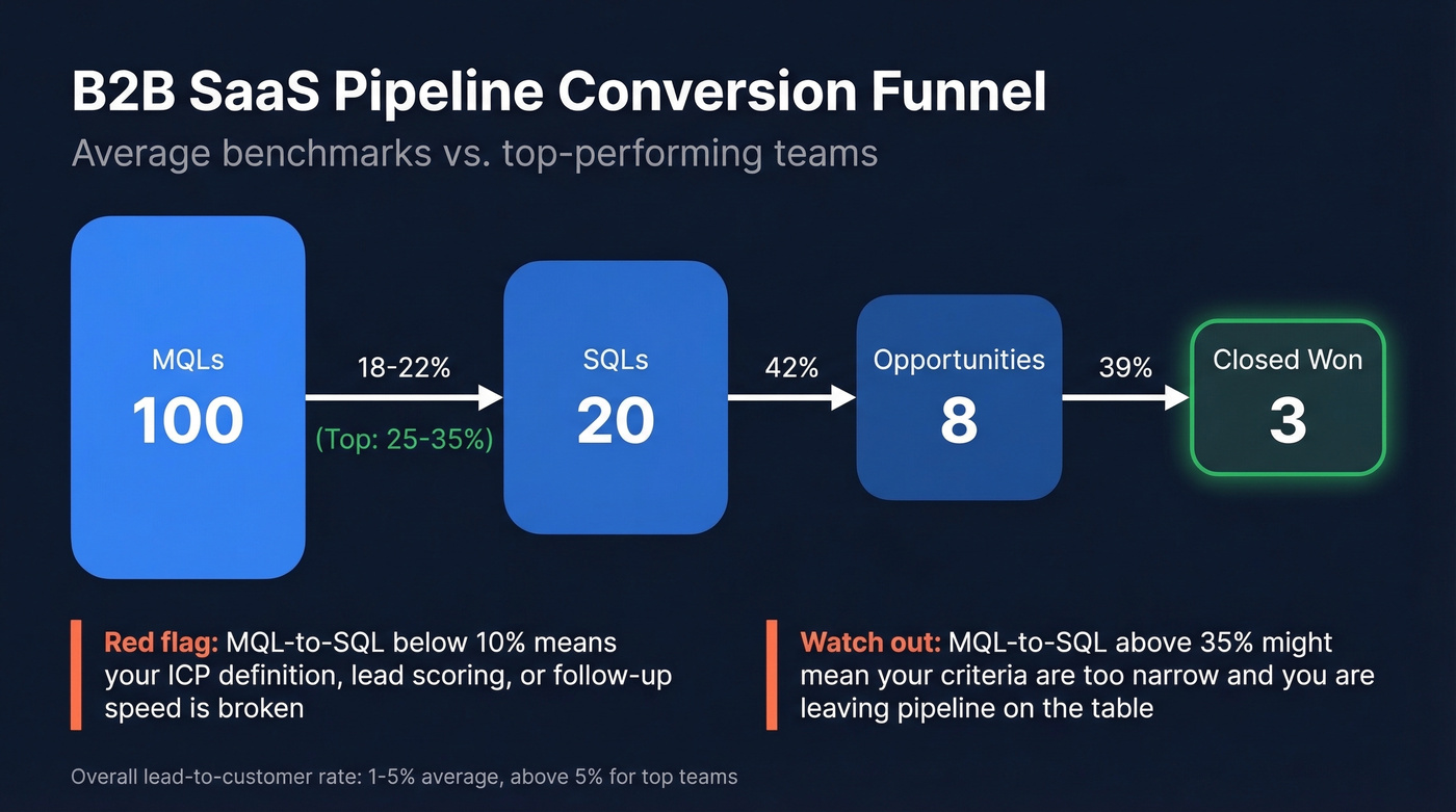 B2B SaaS pipeline conversion funnel with benchmarks
