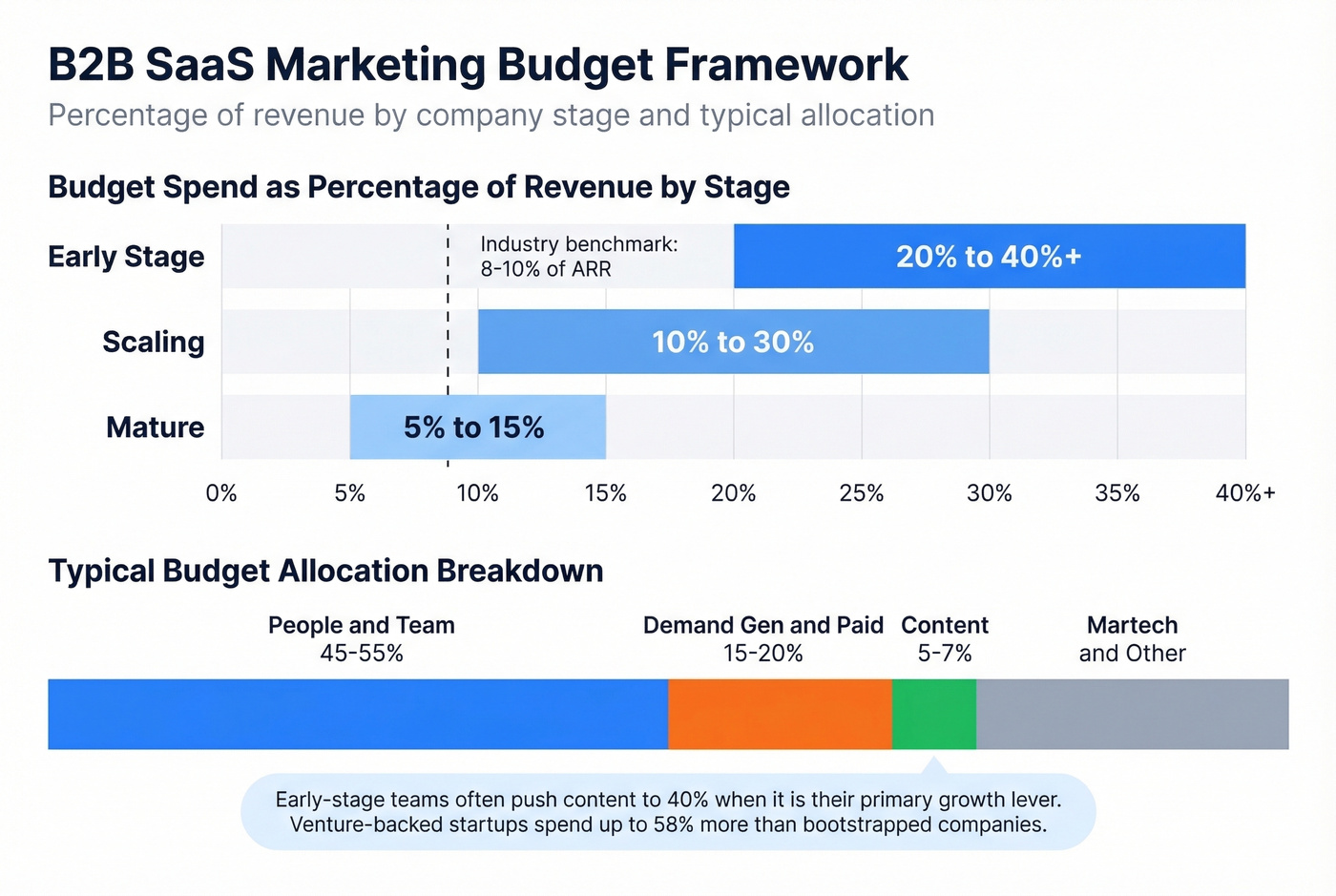B2B SaaS marketing budget allocation by stage
