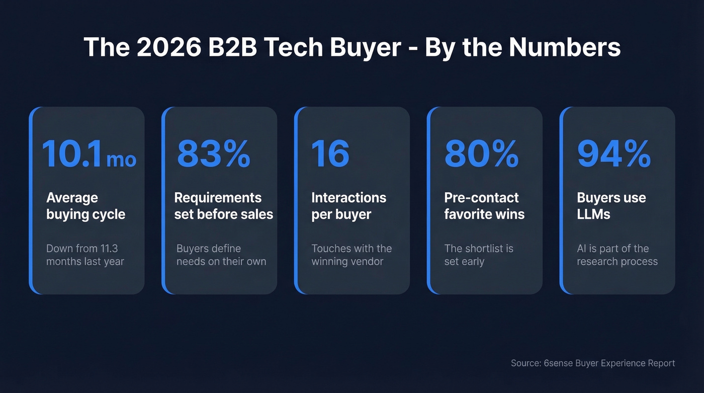 Key B2B buyer behavior stats for 2026