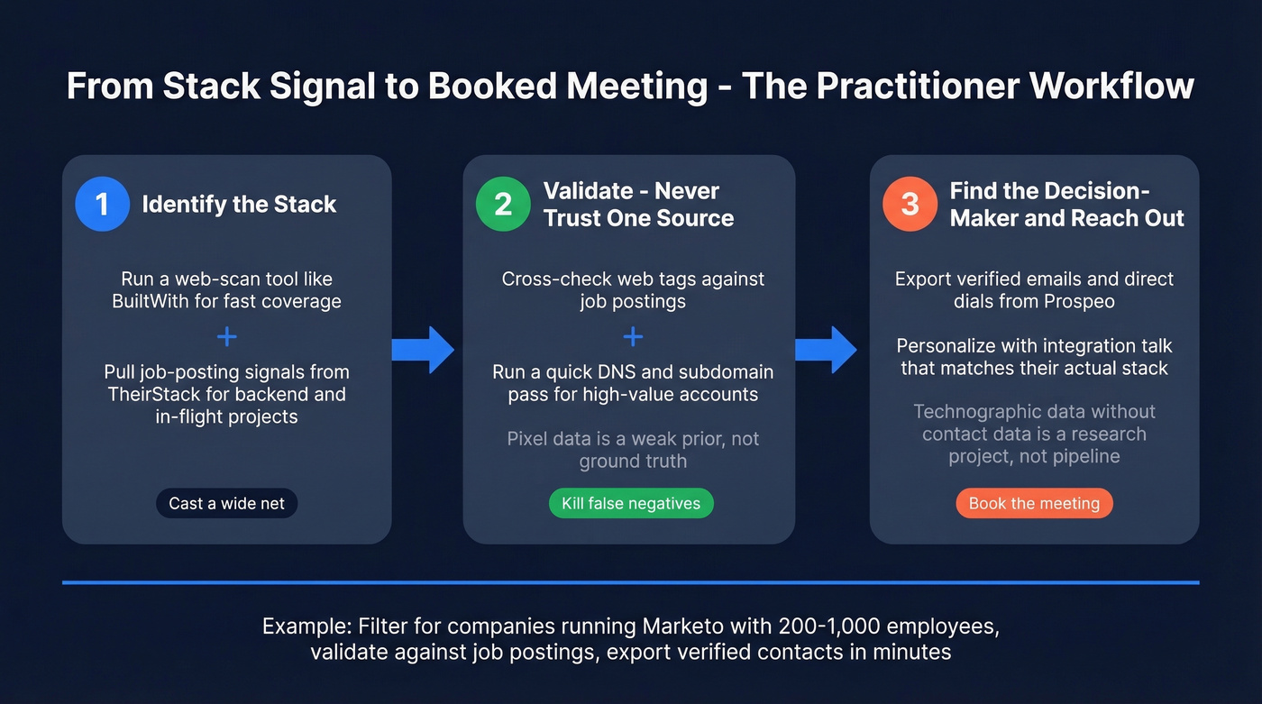 Three-step workflow from stack detection to booked meeting