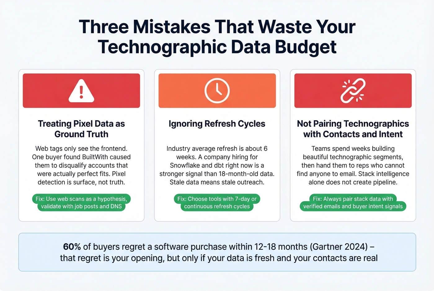 Three costly technographic data mistakes with warning visuals