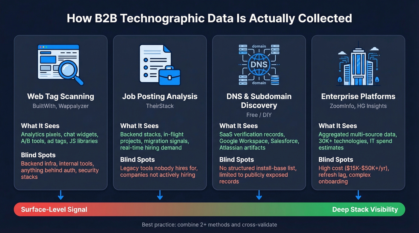Four technographic data collection methods compared visually