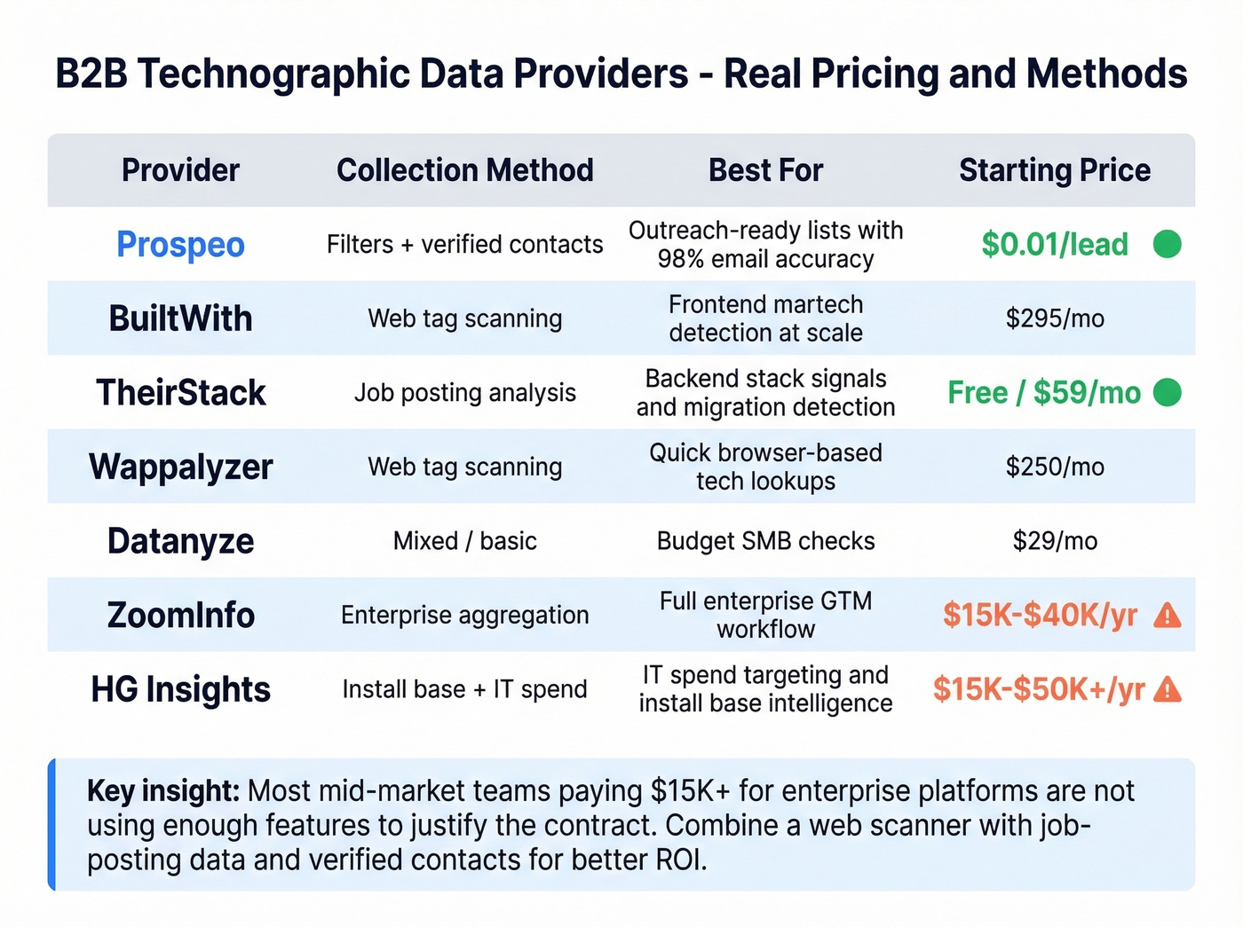 Provider comparison matrix with pricing and method details