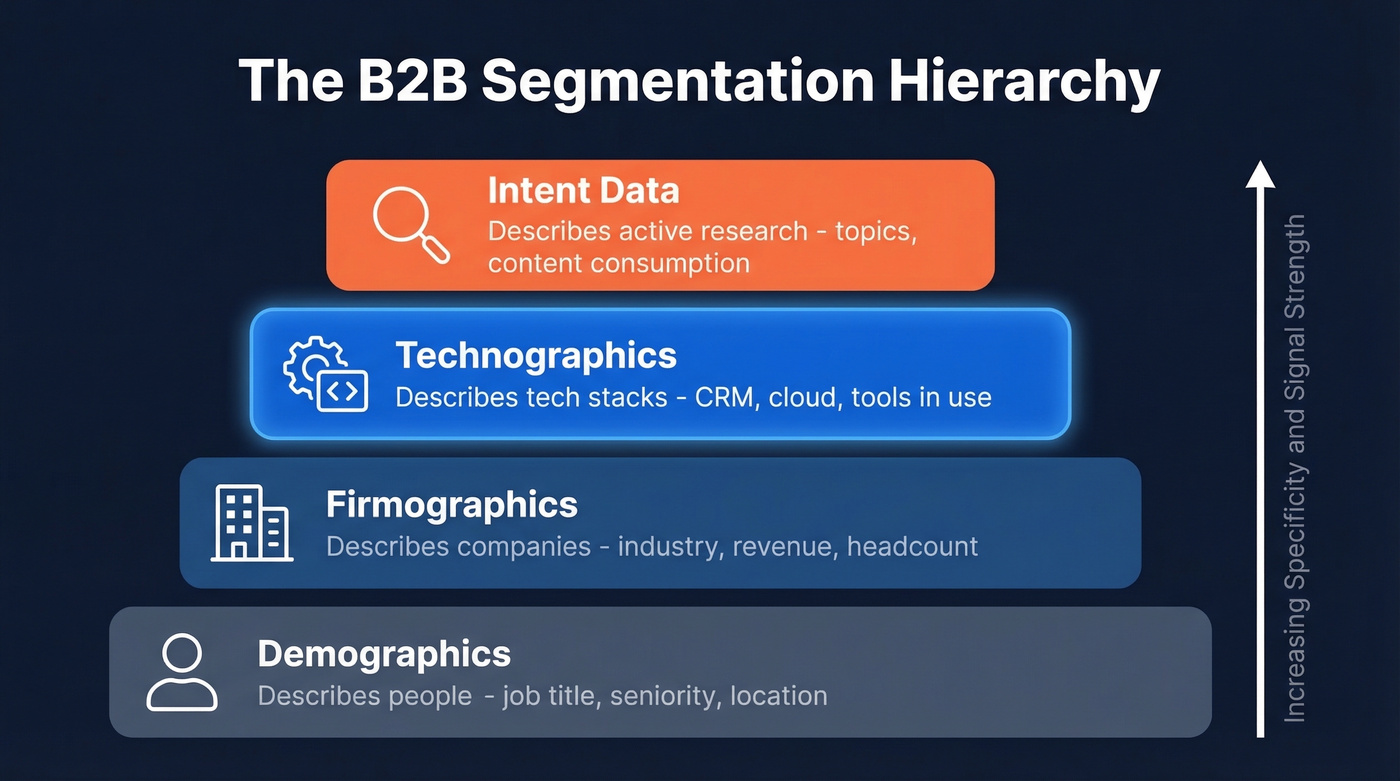 B2B segmentation hierarchy showing four data layers