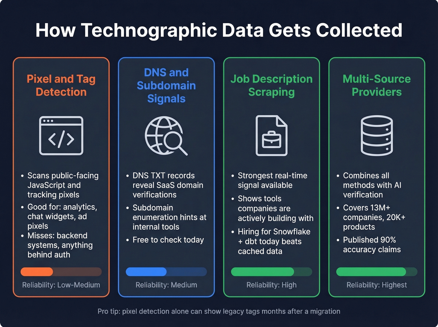 Comparison of technographic data collection methods with reliability ratings