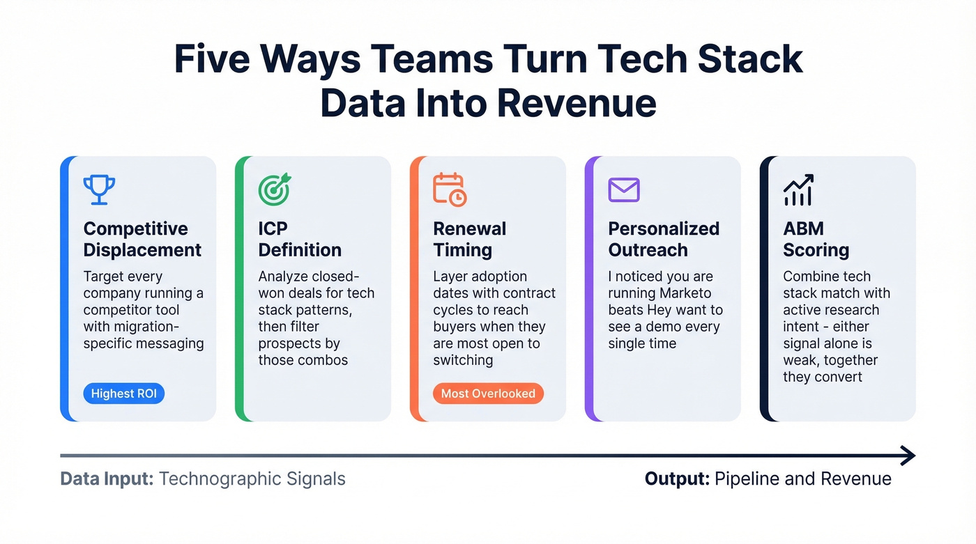 Five high-ROI use cases for technographic data in B2B sales