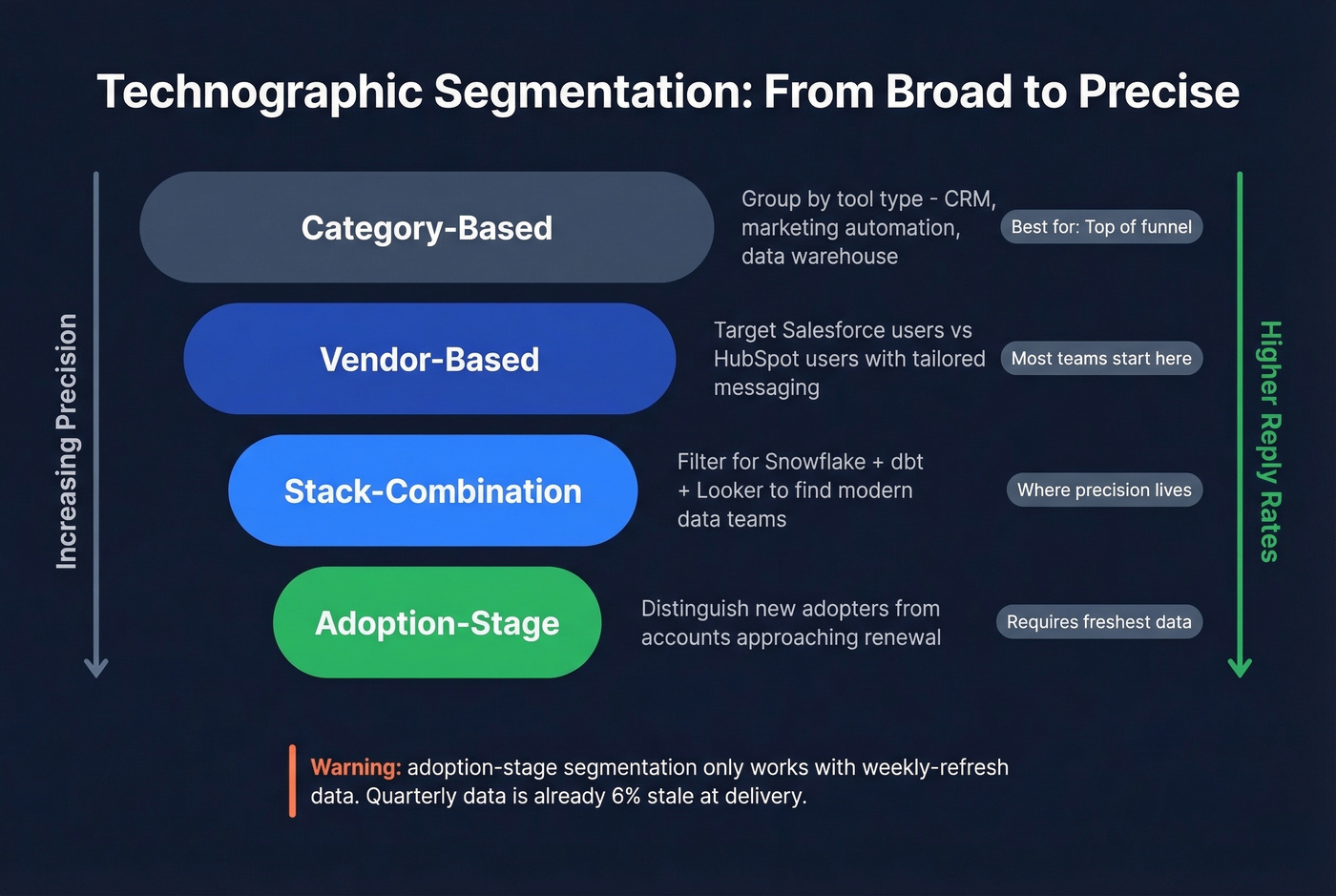 Four technographic segmentation types from broad to precise