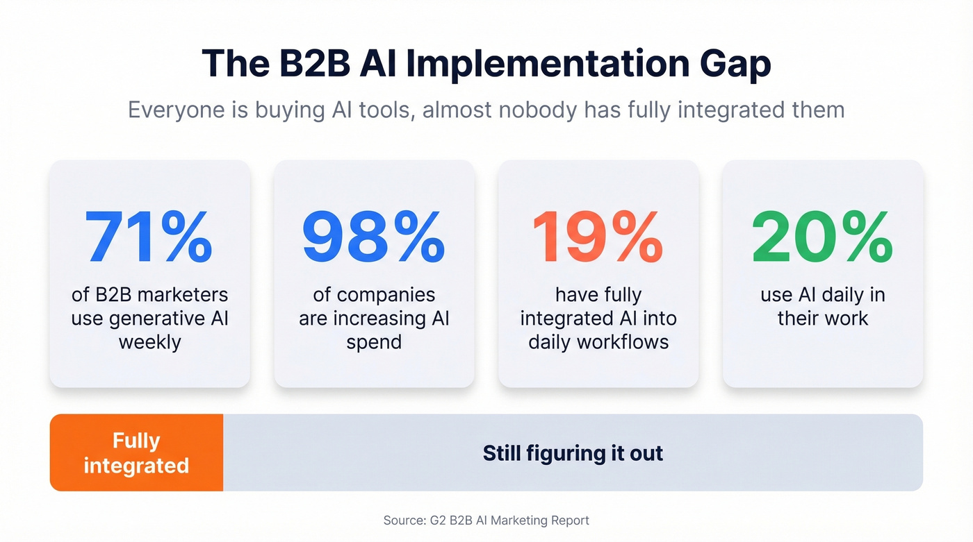 AI adoption gap statistics in B2B marketing