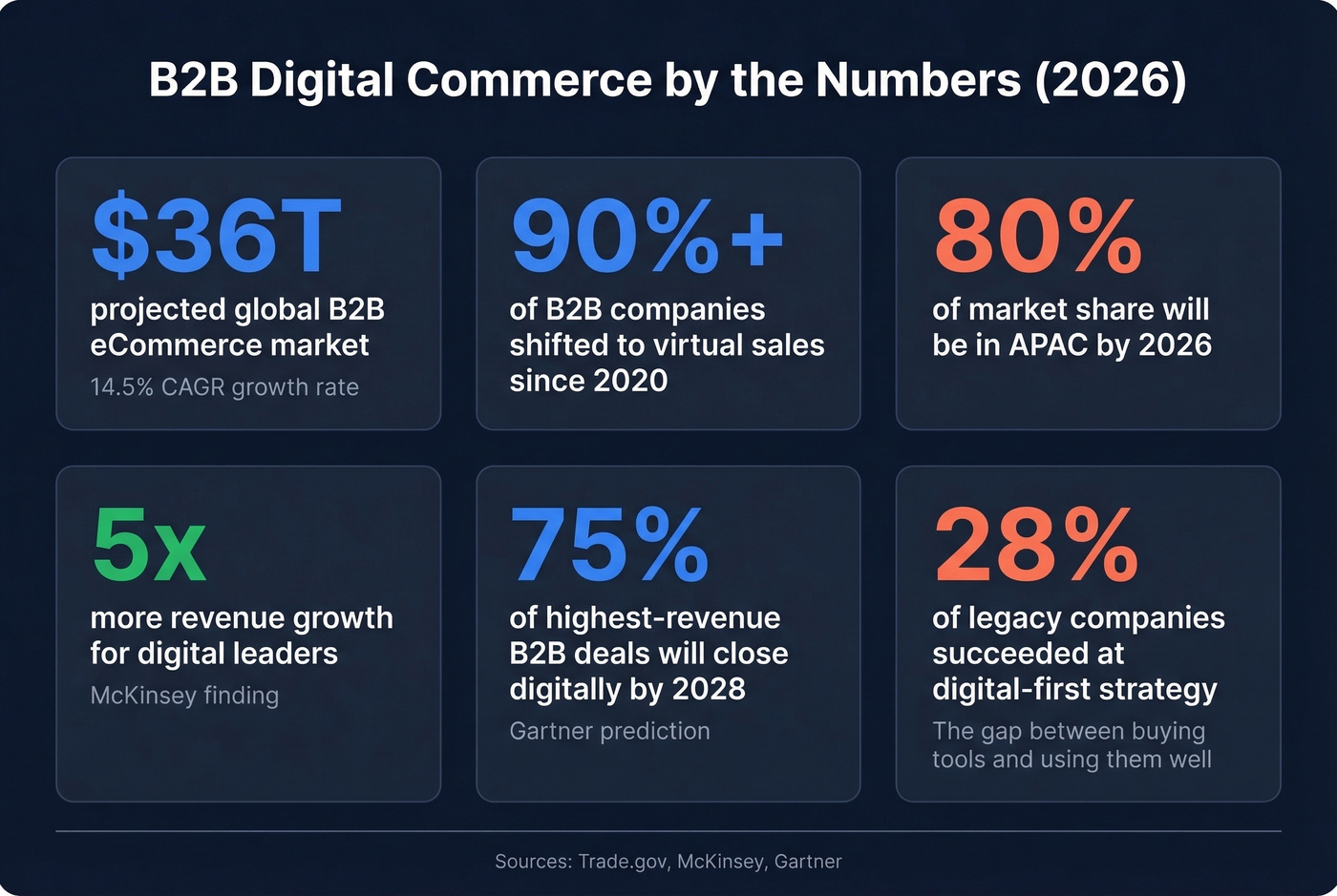 Key B2B digital commerce statistics for 2026