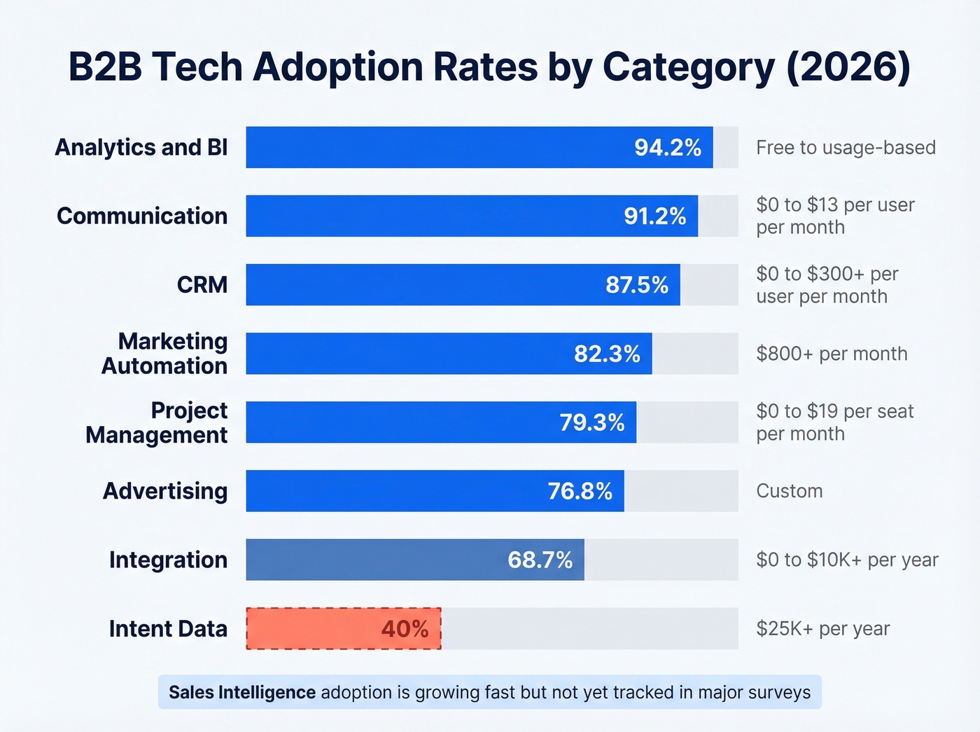 B2B tool category adoption rates and pricing chart