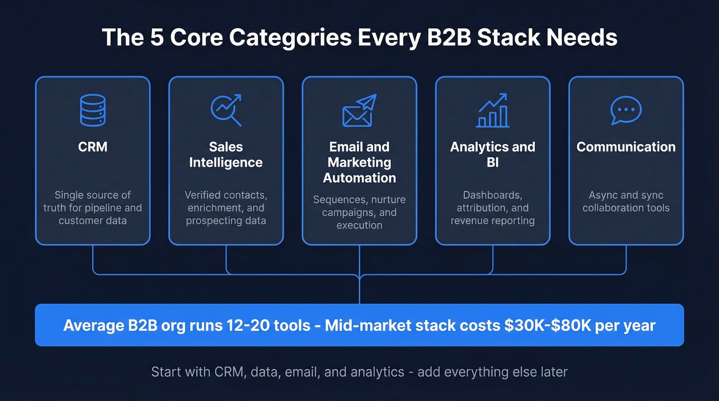Five core B2B tech stack categories visual overview
