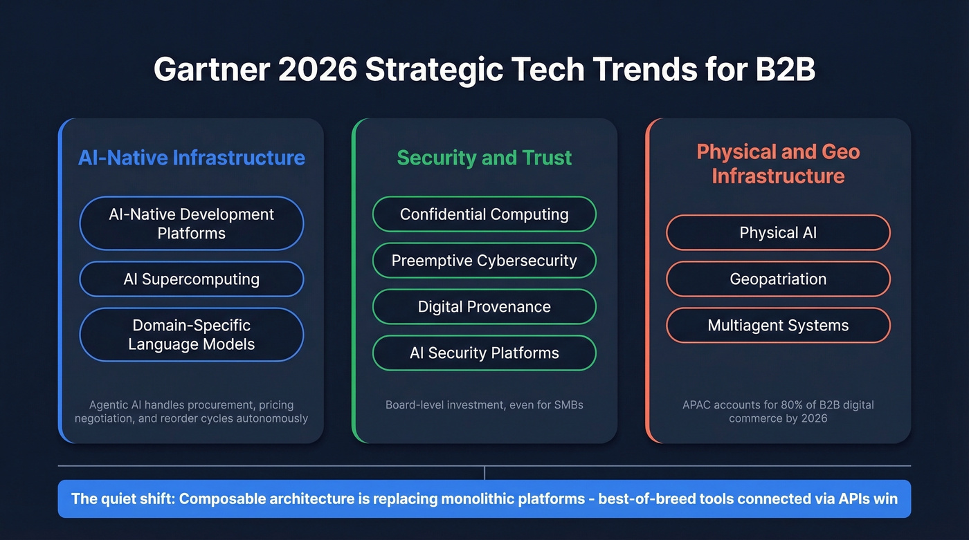 Gartner 2026 strategic technology trends three themes map