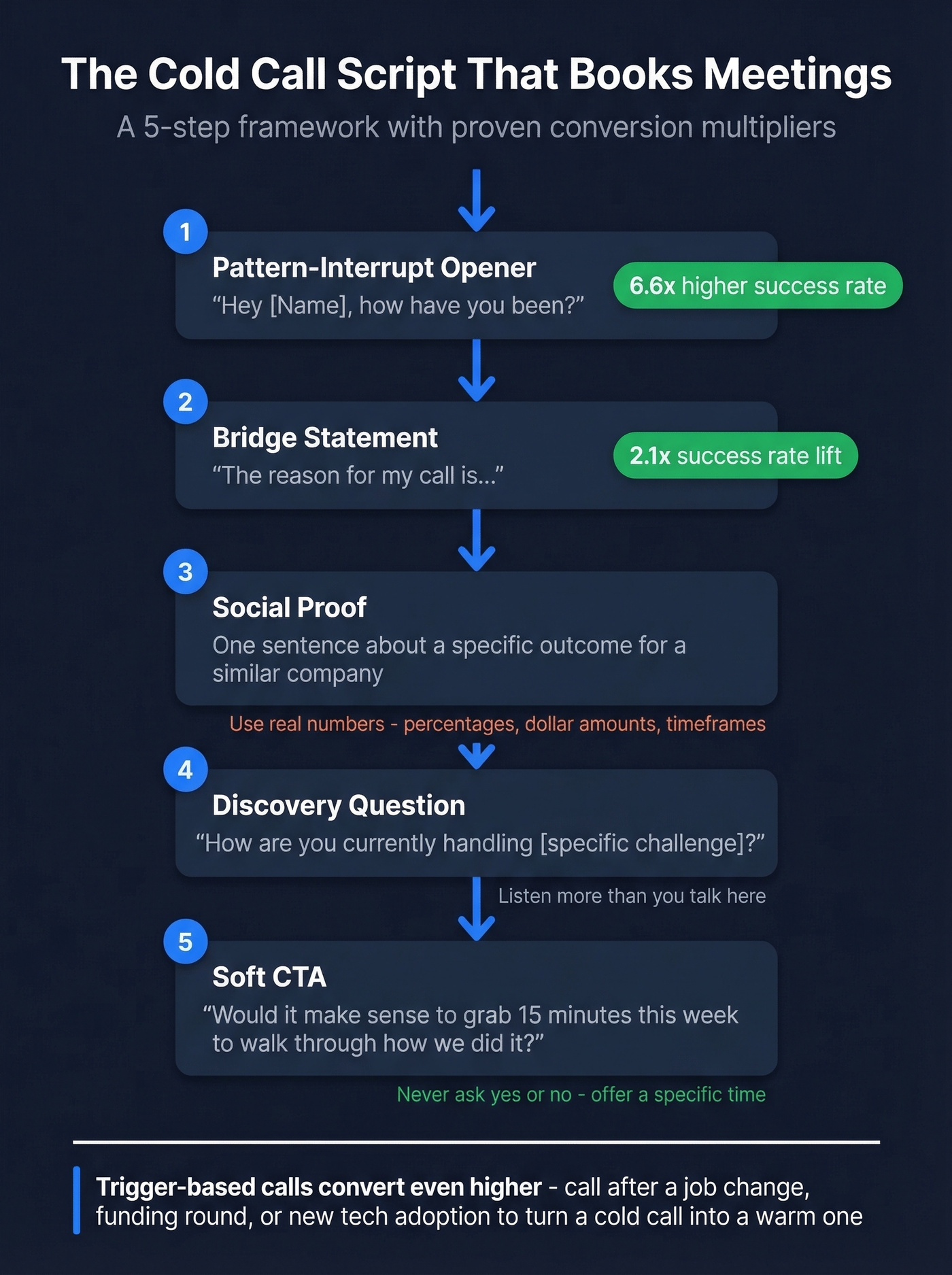 Cold call script framework with conversion multipliers