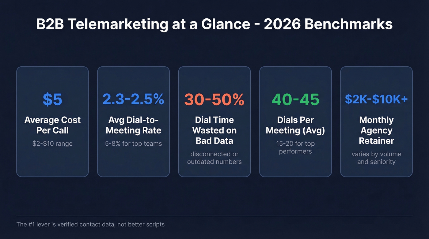 B2B telemarketing key stats and benchmarks overview