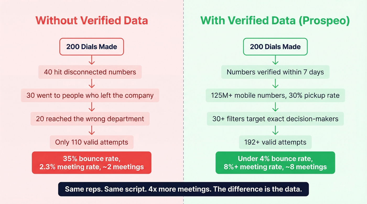 Impact of bad vs verified data on telemarketing results