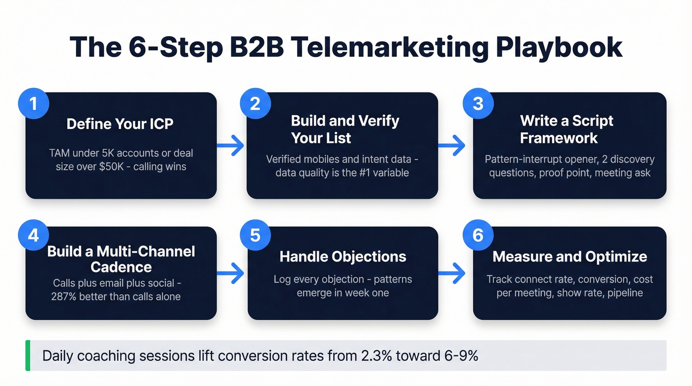 Six-step B2B telemarketing campaign playbook flow chart