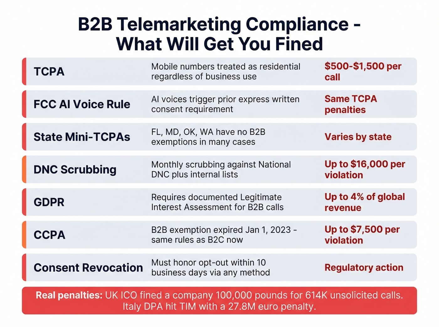 B2B telemarketing compliance checklist with penalty amounts