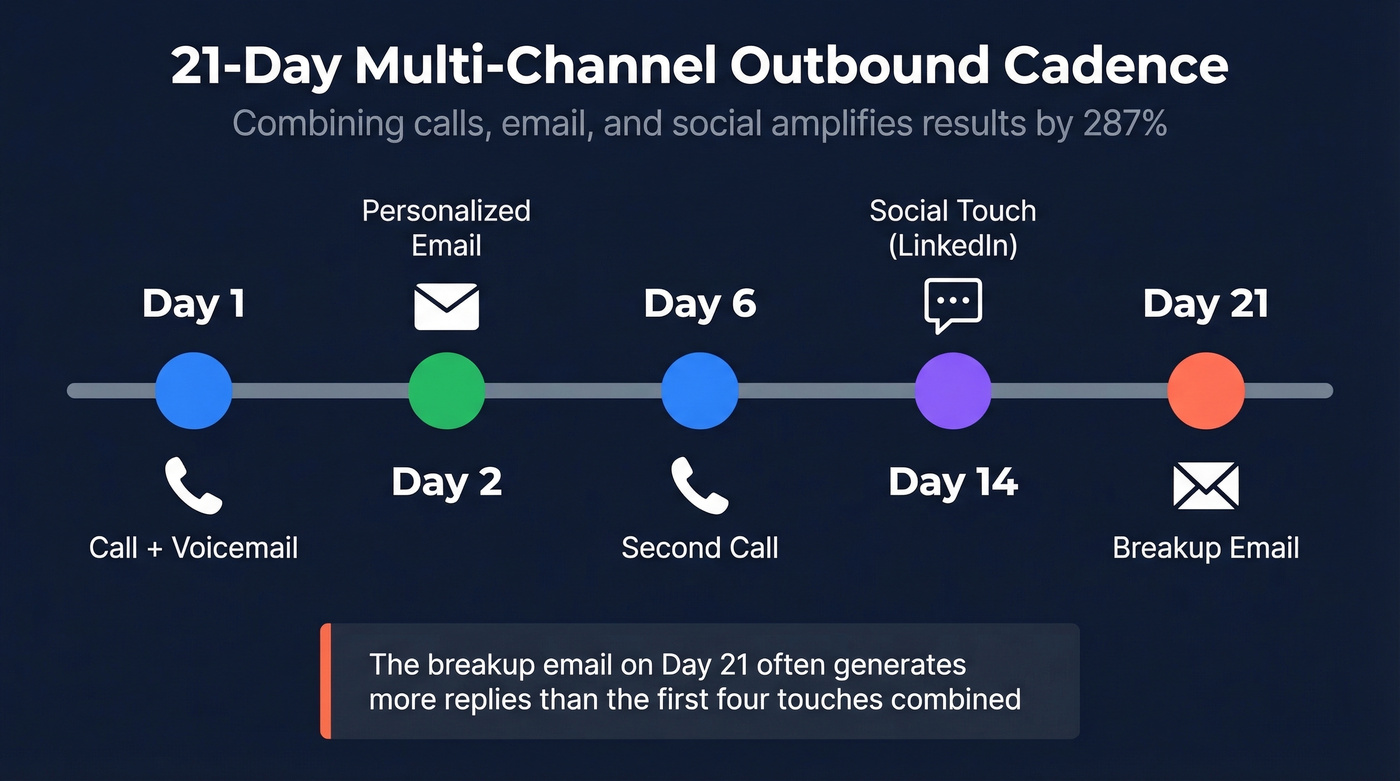 21-day multi-channel outbound cadence timeline