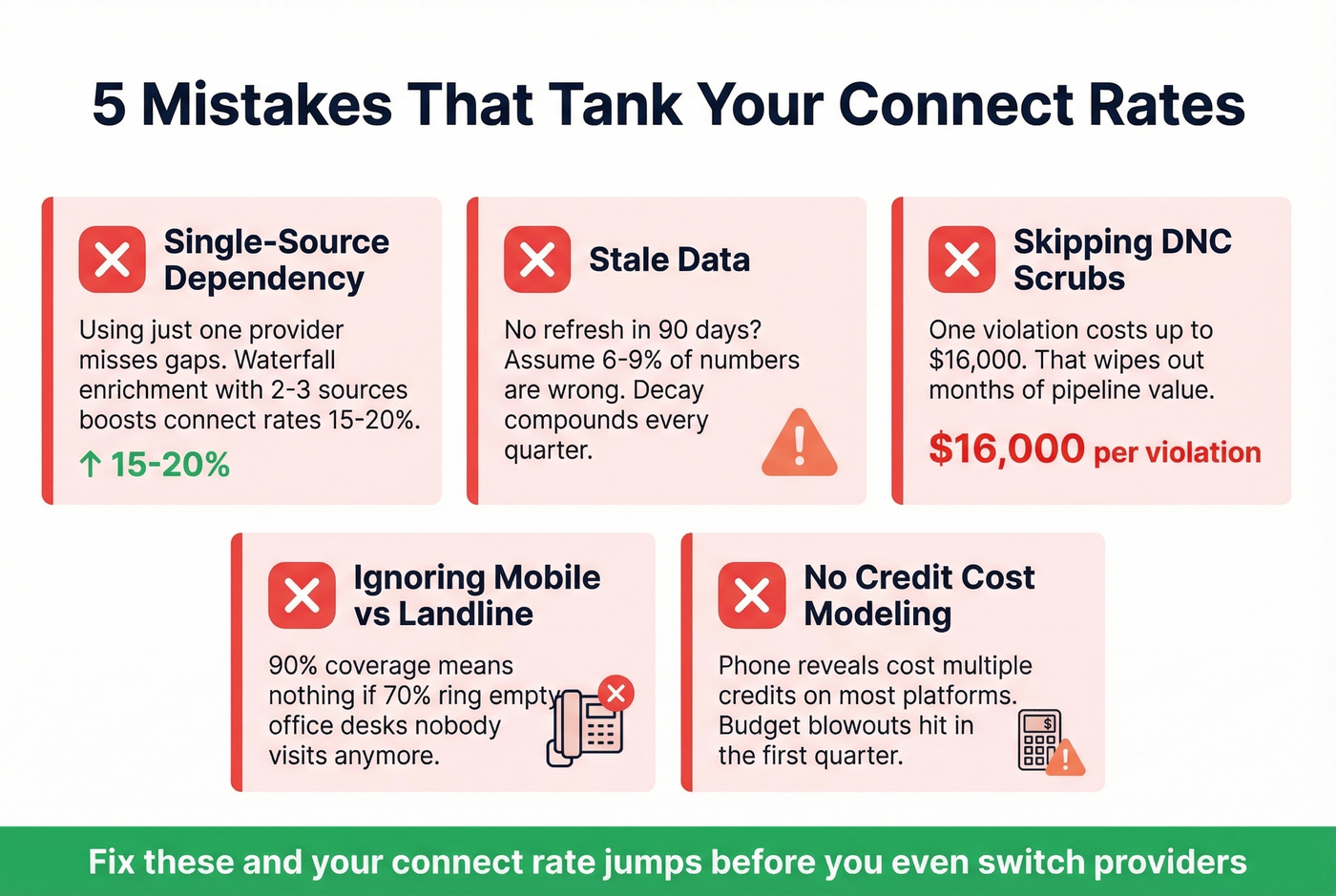 Five common mistakes that destroy telemarketing connect rates